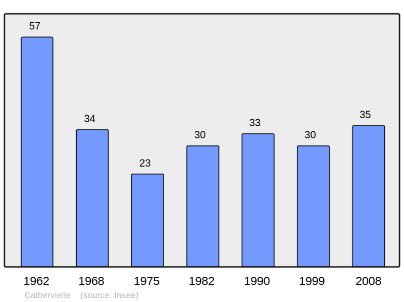 Soubor:Population - Municipality code 31125.png