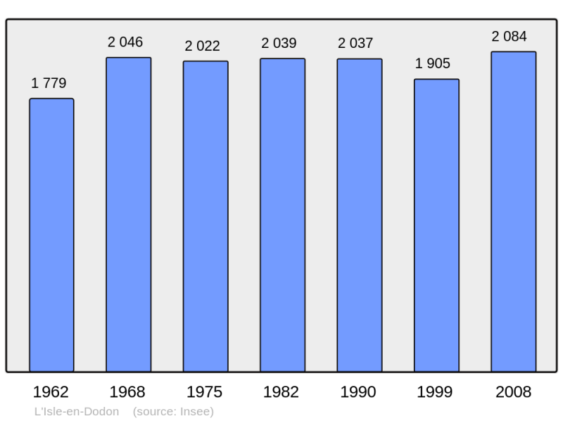 Soubor:Population - Municipality code 31239.png