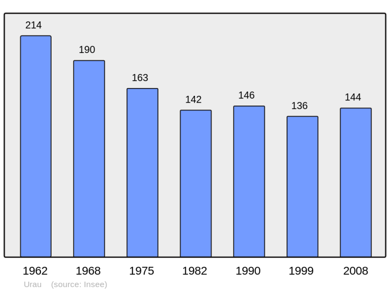 Soubor:Population - Municipality code 31562.png
