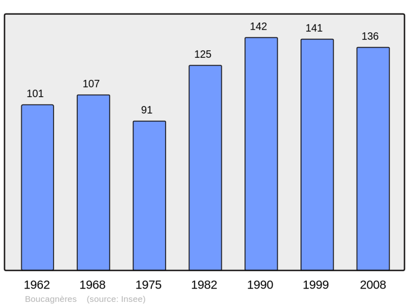 Soubor:Population - Municipality code 32060.png