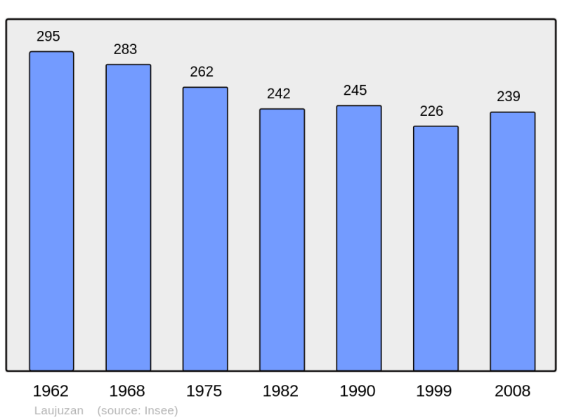 Soubor:Population - Municipality code 32202.png