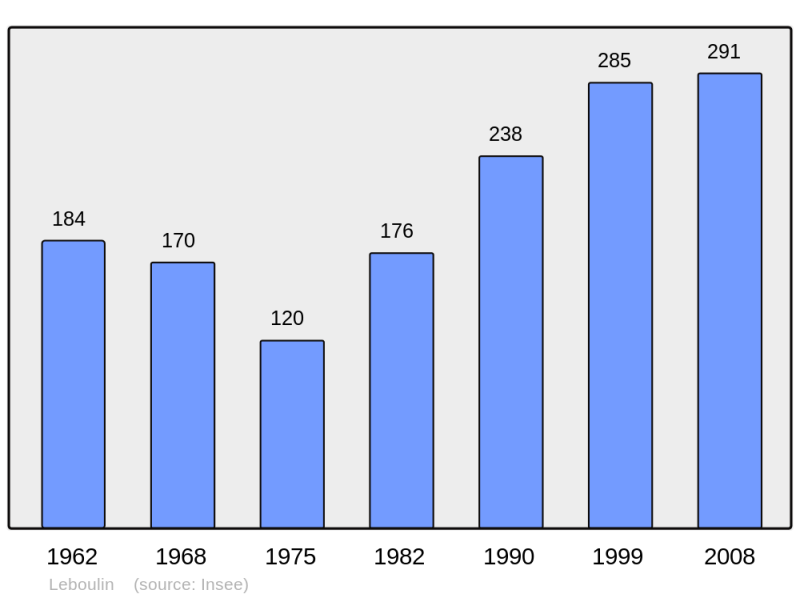 Soubor:Population - Municipality code 32207.png