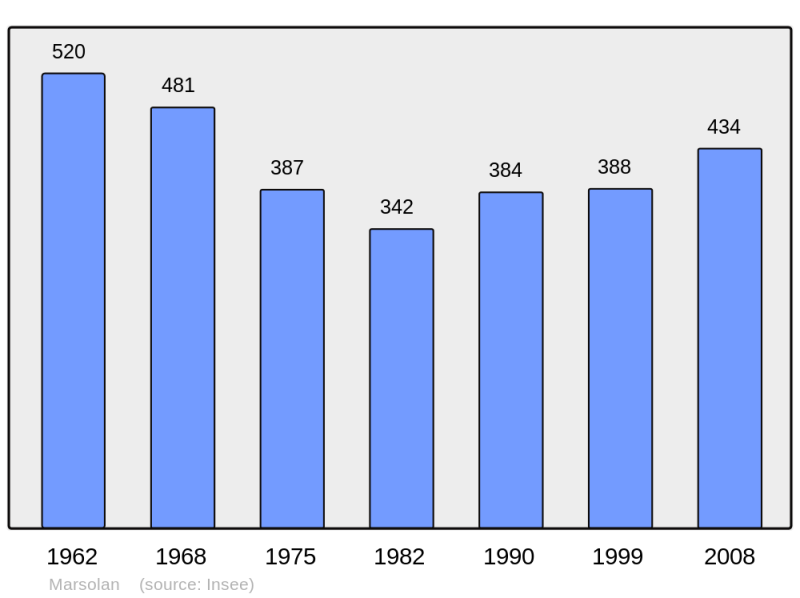 Soubor:Population - Municipality code 32239.png