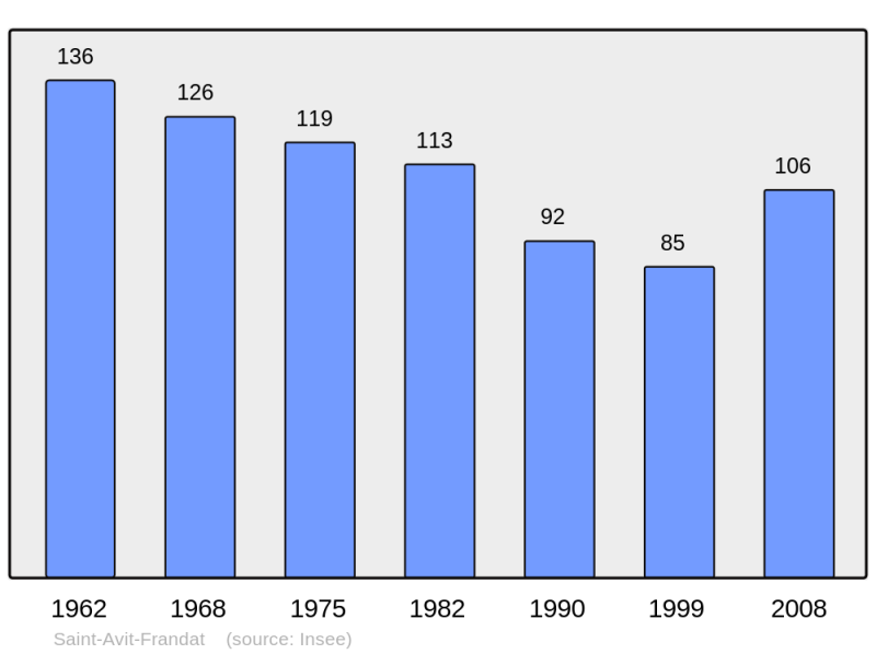 Soubor:Population - Municipality code 32364.png