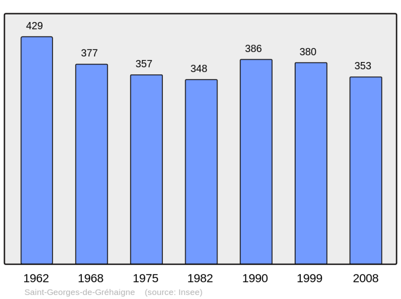 Soubor:Population - Municipality code 35270.png