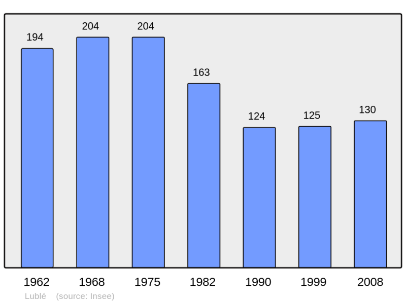 Soubor:Population - Municipality code 37137.png