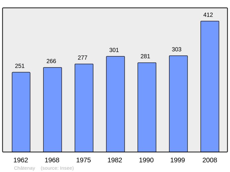 Soubor:Population - Municipality code 38093.png