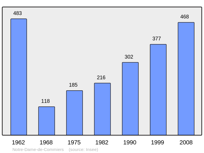 Soubor:Population - Municipality code 38277.png