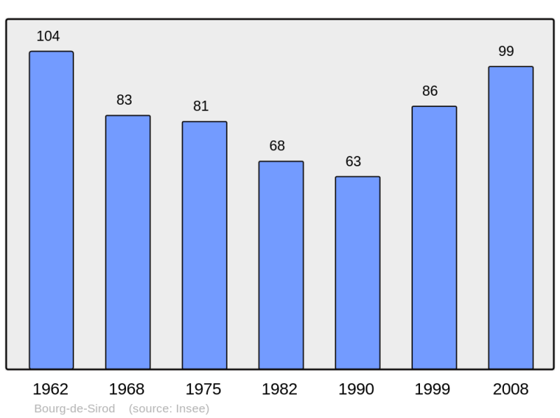Soubor:Population - Municipality code 39070.png