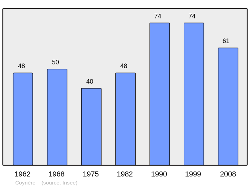 Soubor:Population - Municipality code 39174.png