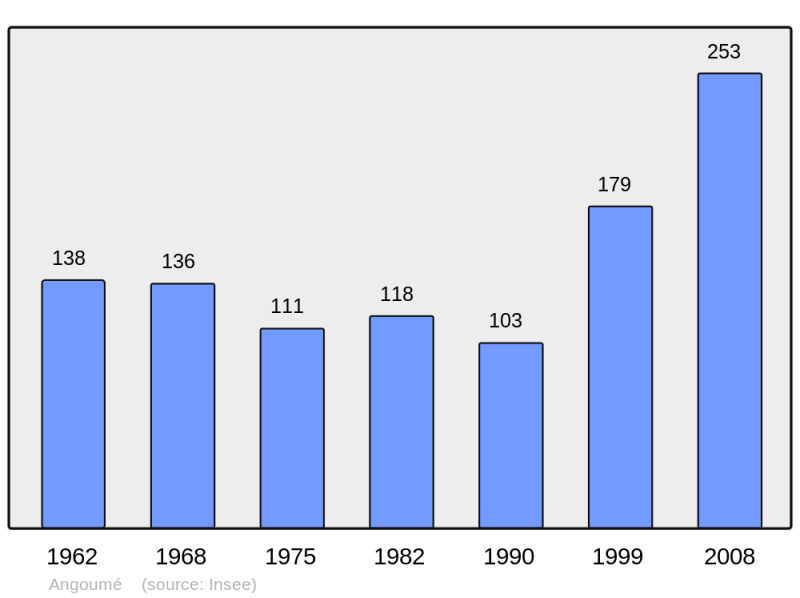 Soubor:Population - Municipality code 40003.png