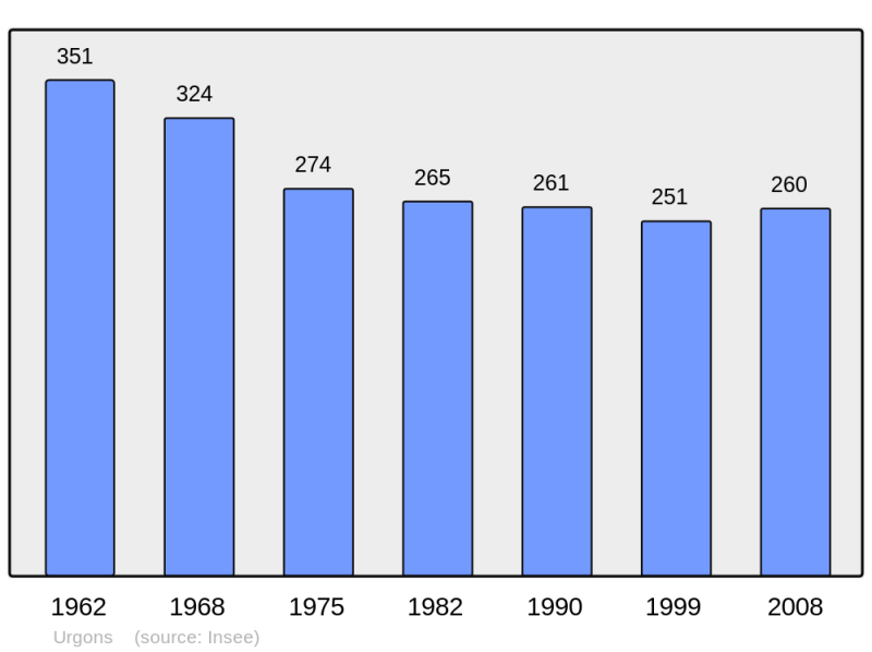 Soubor:Population - Municipality code 40321.png