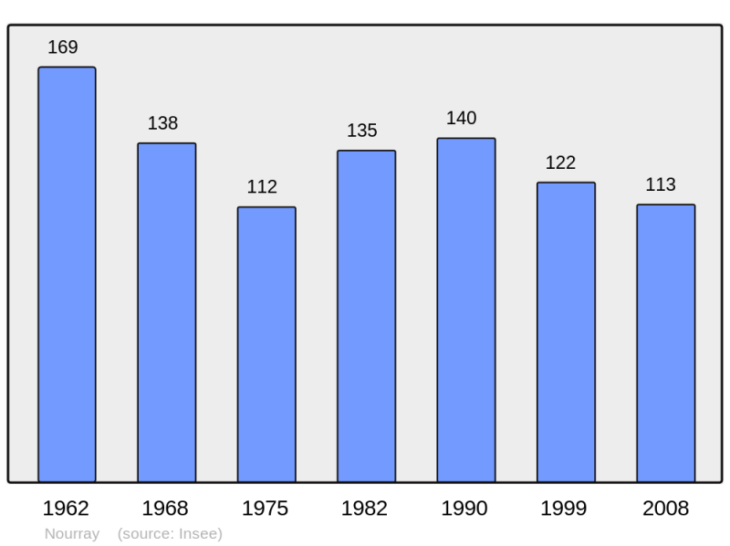 Soubor:Population - Municipality code 41163.png