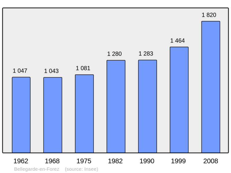 Soubor:Population - Municipality code 42013.png