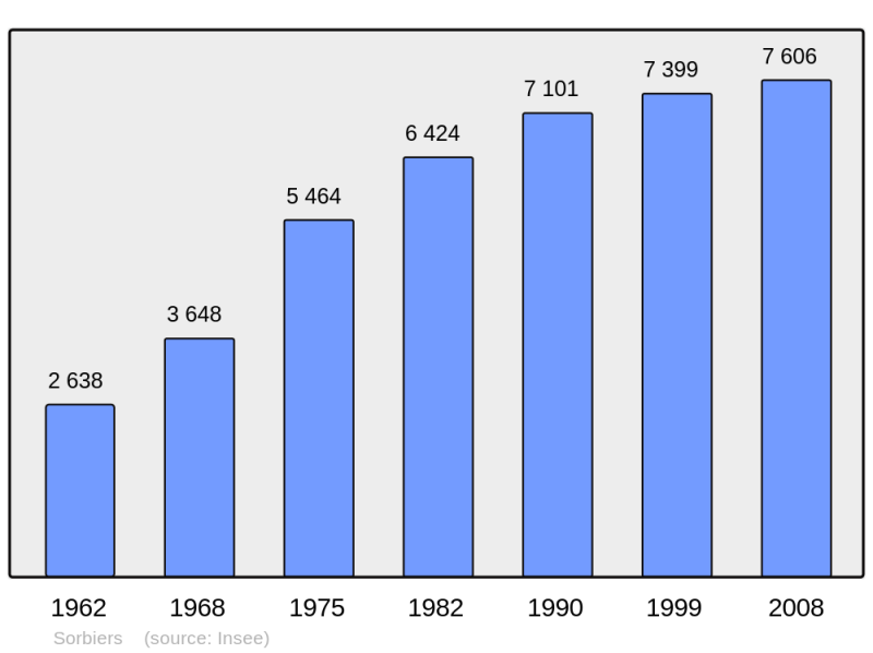 Soubor:Population - Municipality code 42302.png