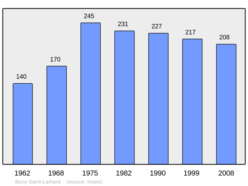 Soubor:Population - Municipality code 45059.png