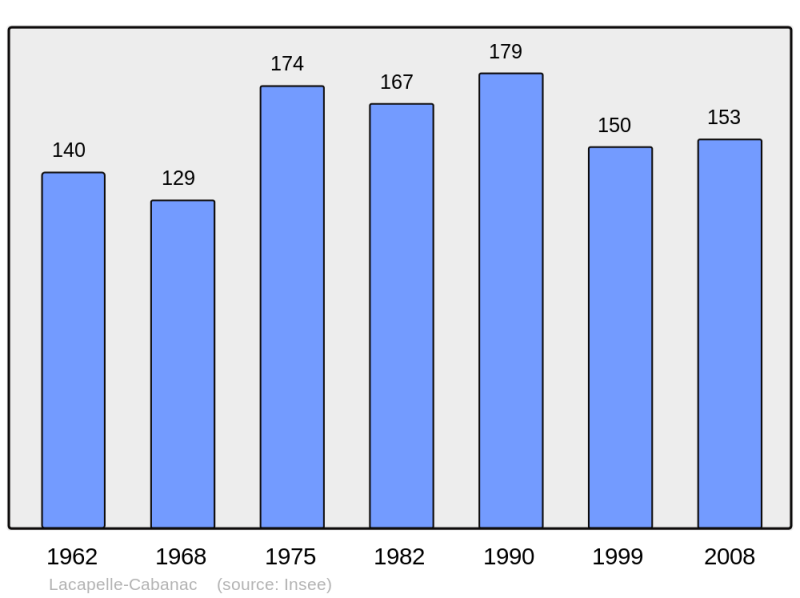 Soubor:Population - Municipality code 46142.png
