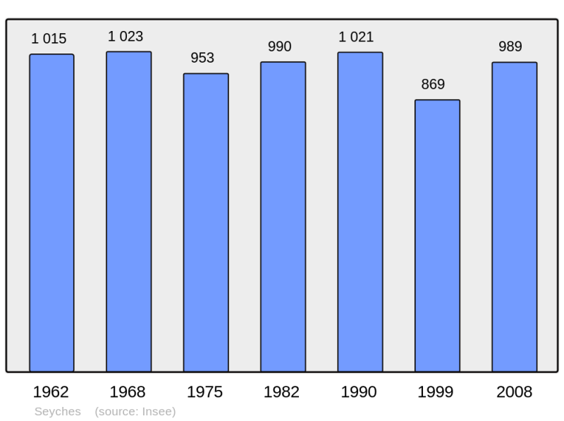Soubor:Population - Municipality code 47301.png
