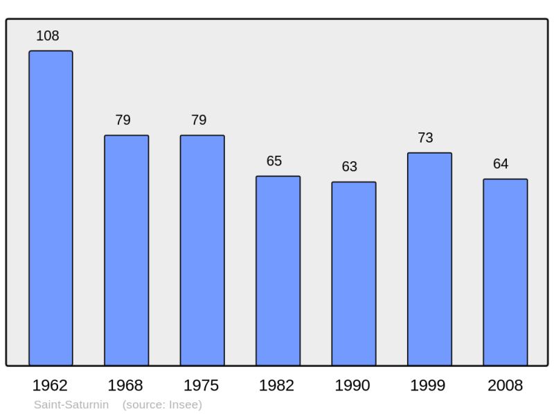 Soubor:Population - Municipality code 48181.png