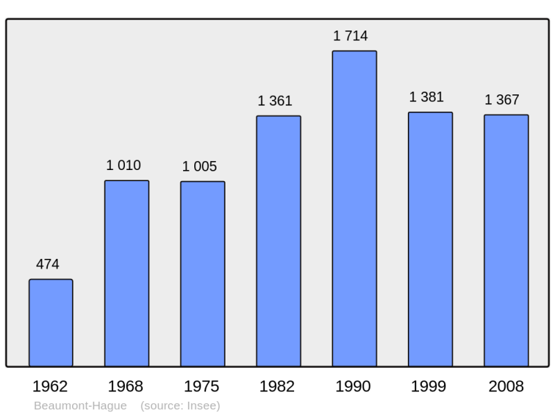 Soubor:Population - Municipality code 50041.png