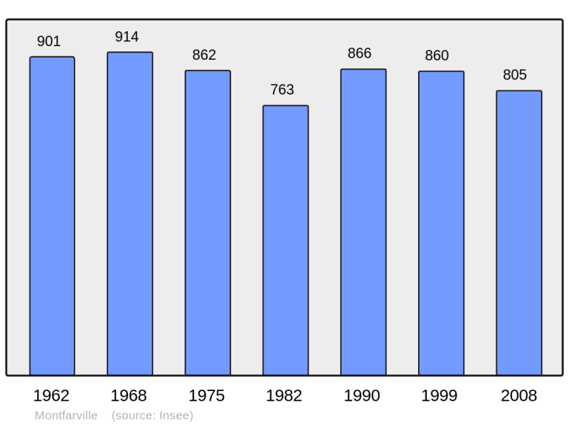 Soubor:Population - Municipality code 50342.png