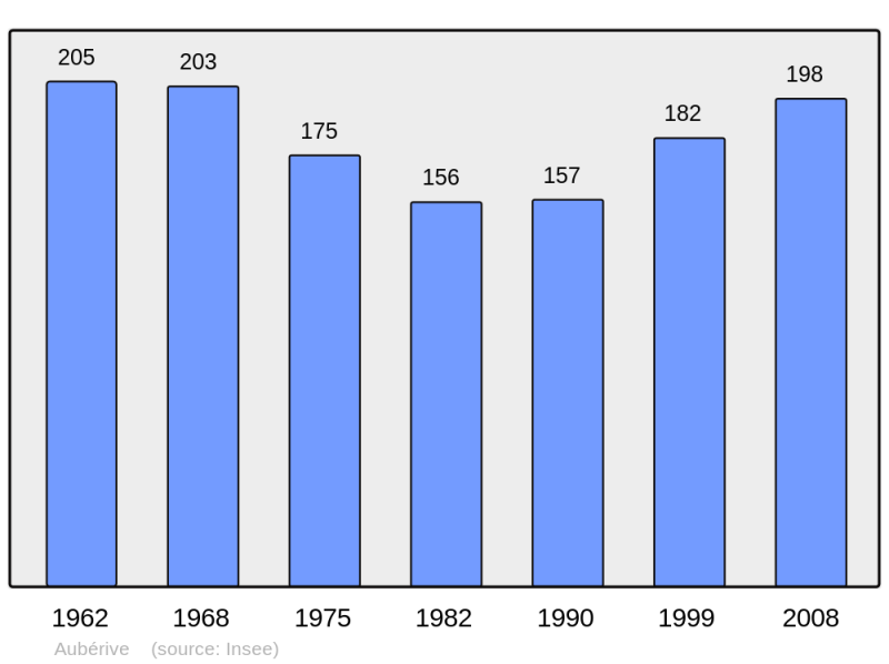 Soubor:Population - Municipality code 51019.png