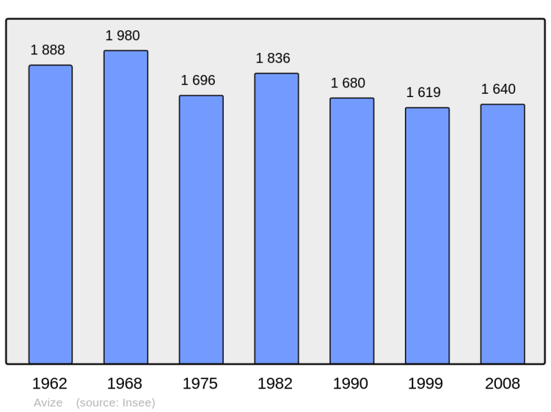 Soubor:Population - Municipality code 51029.png