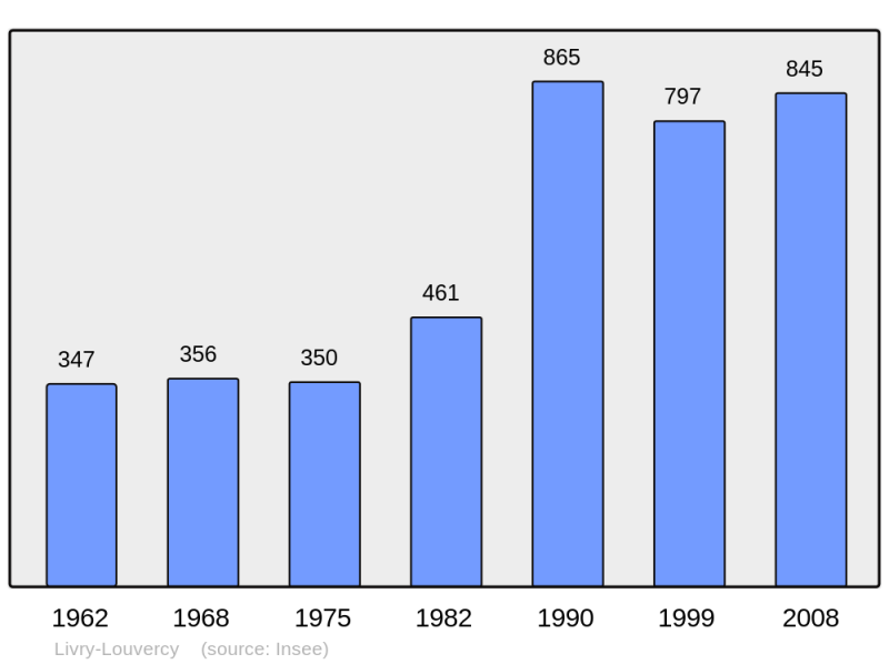 Soubor:Population - Municipality code 51326.png