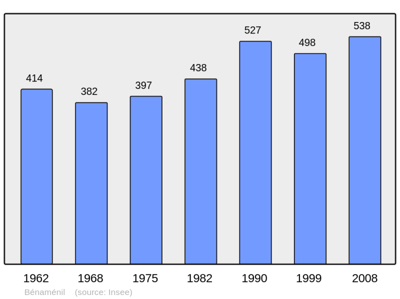 Soubor:Population - Municipality code 54061.png