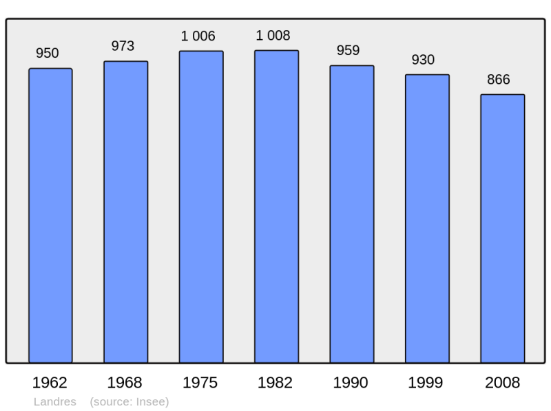 Soubor:Population - Municipality code 54295.png