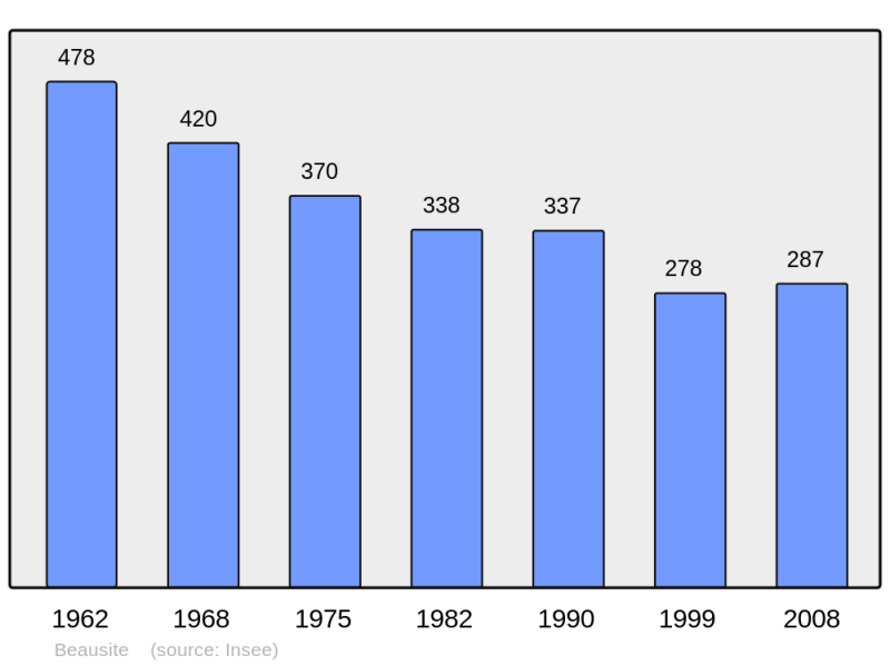 Soubor:Population - Municipality code 55040.png