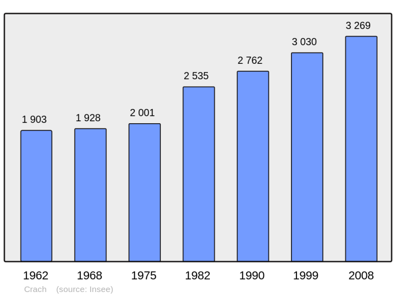 Soubor:Population - Municipality code 56046.png