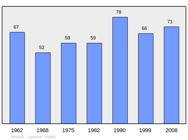Soubor:Population - Municipality code 57112.png
