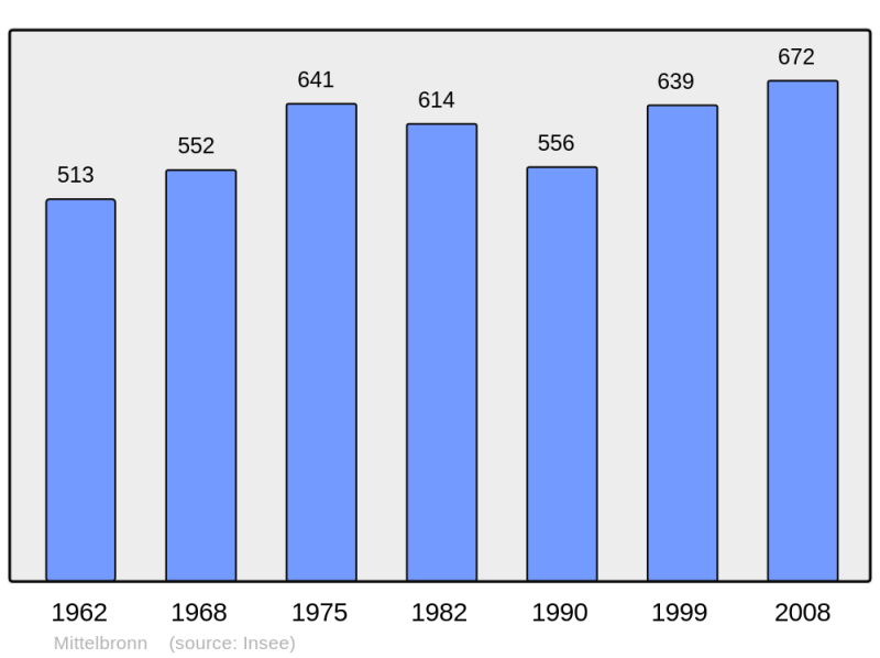 Soubor:Population - Municipality code 57468.png