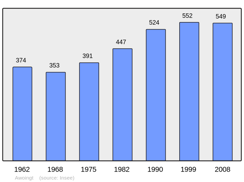 Soubor:Population - Municipality code 59039.png