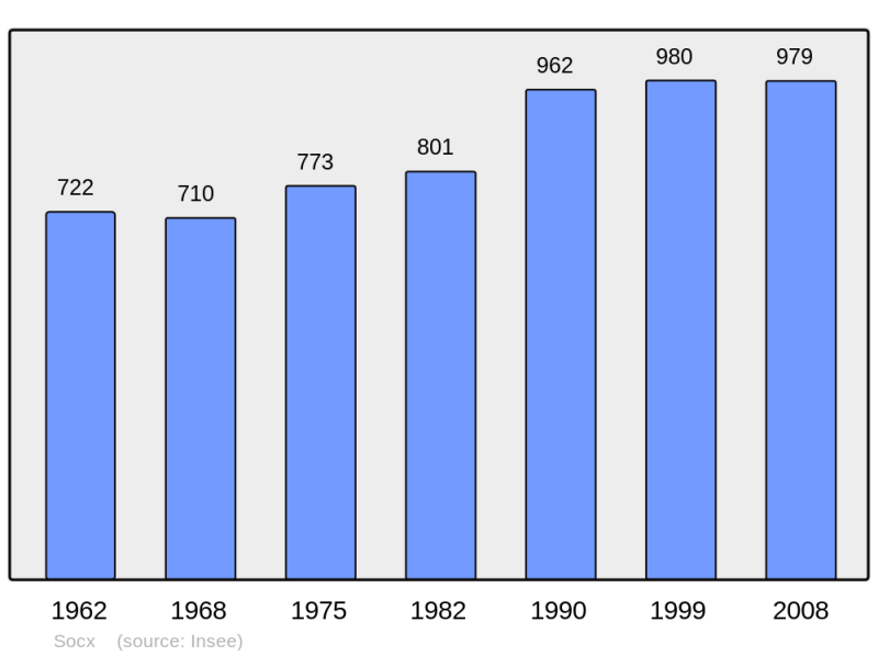 Soubor:Population - Municipality code 59570.png