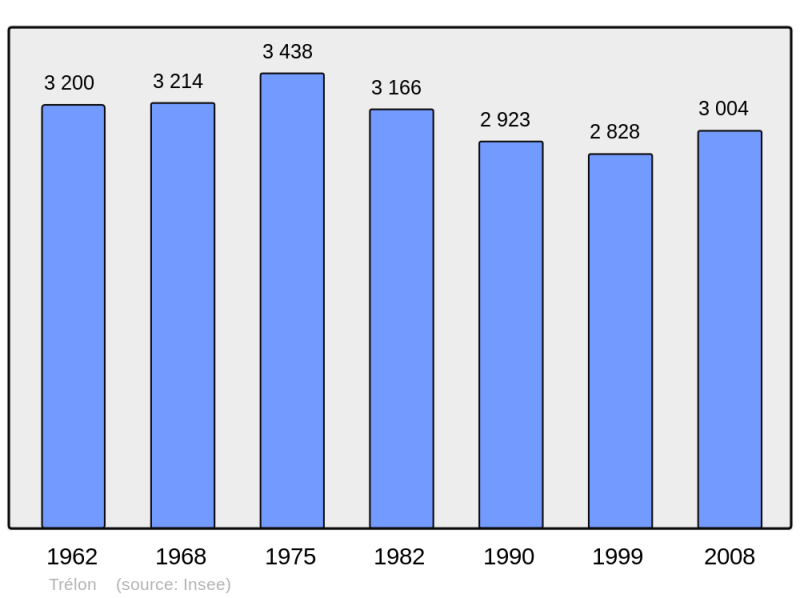 Soubor:Population - Municipality code 59601.png