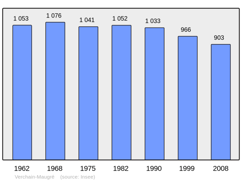 Soubor:Population - Municipality code 59610.png