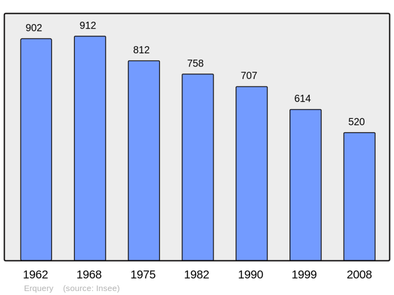 Soubor:Population - Municipality code 60215.png