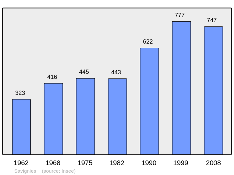 Soubor:Population - Municipality code 60609.png