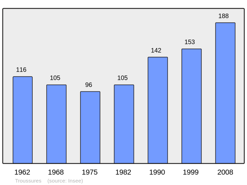Soubor:Population - Municipality code 60649.png