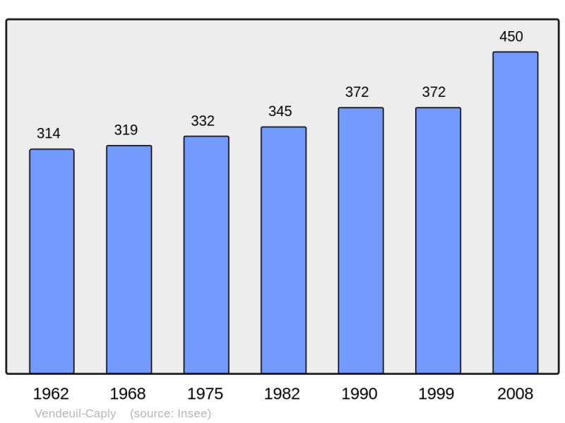 Soubor:Population - Municipality code 60664.png