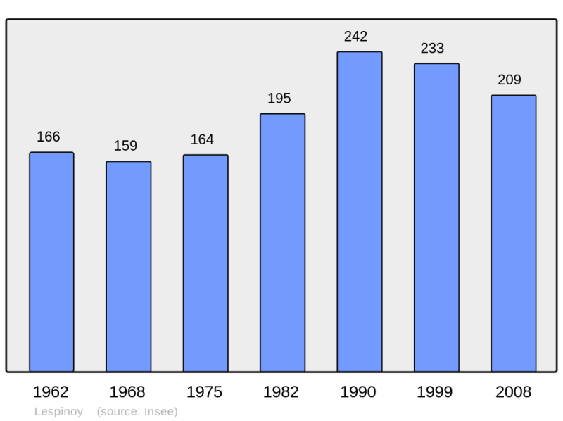 Soubor:Population - Municipality code 62501.png