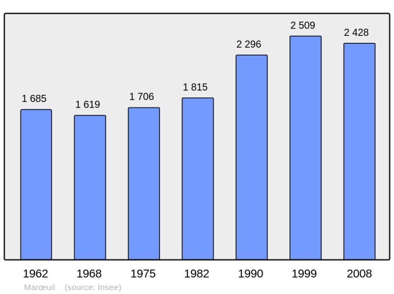 Soubor:Population - Municipality code 62557.png