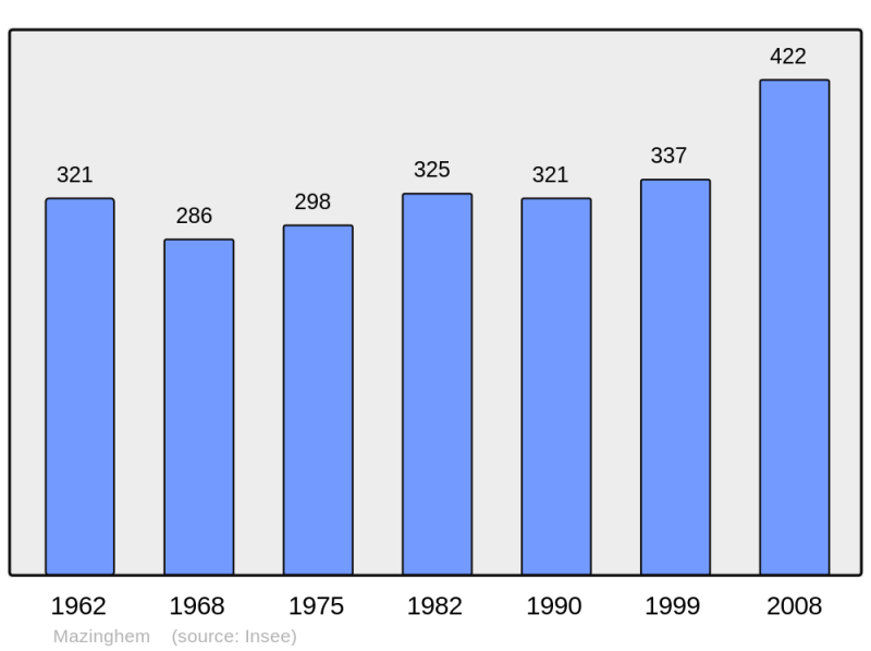 Soubor:Population - Municipality code 62564.png