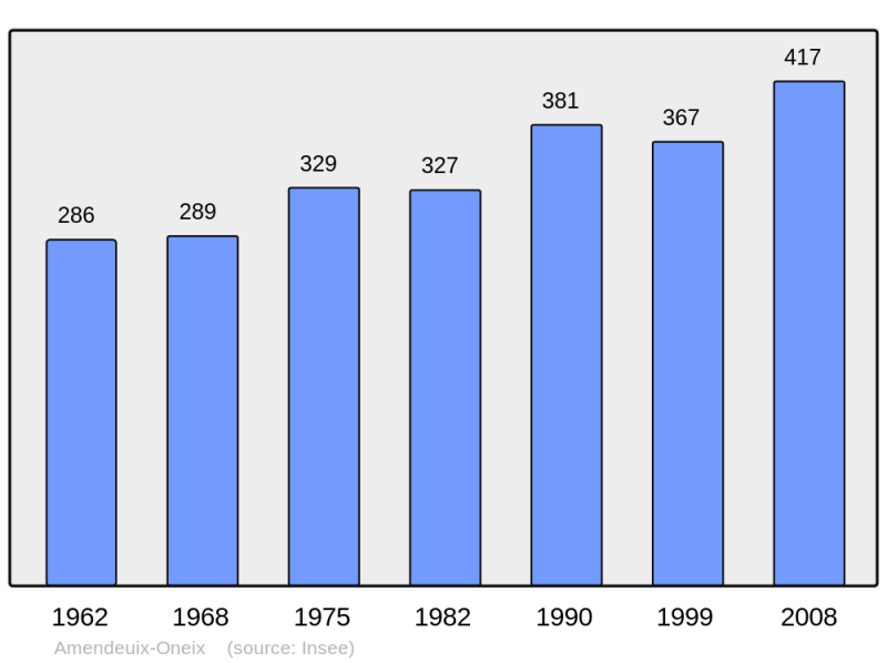 Soubor:Population - Municipality code 64018.png