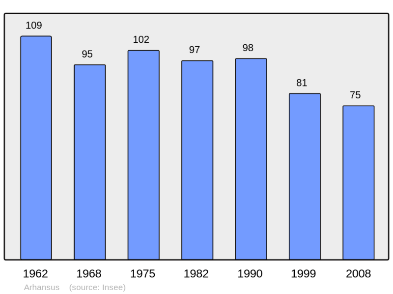 Soubor:Population - Municipality code 64045.png