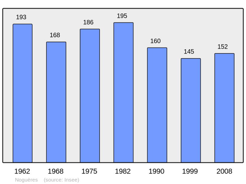 Soubor:Population - Municipality code 64418.png