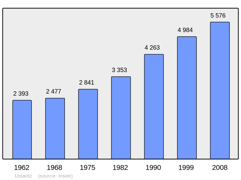 Soubor:Population - Municipality code 64547.png