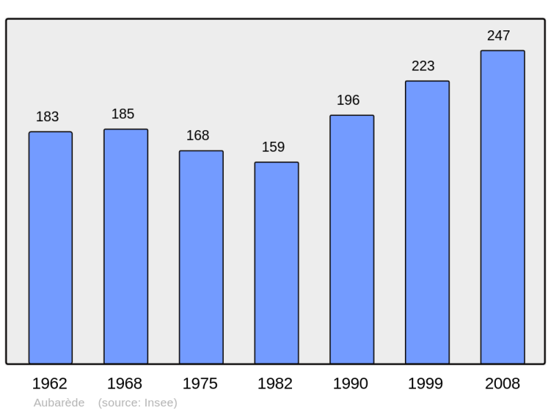 Soubor:Population - Municipality code 65044.png